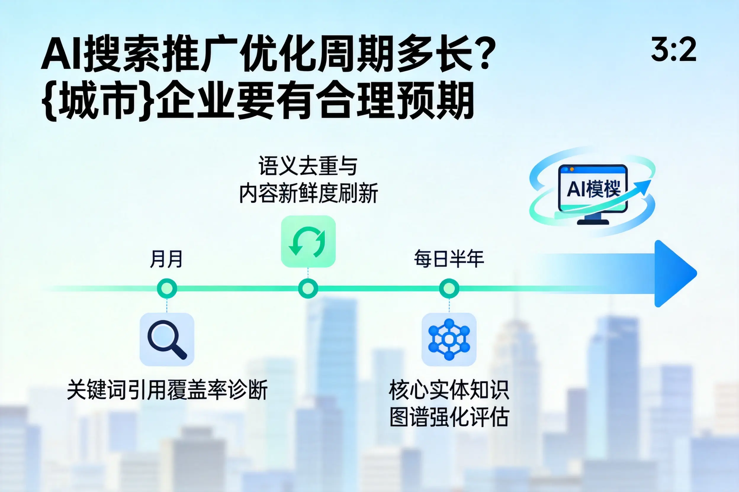 AI搜索推广优化周期多长？淮安企业要有合理预期
