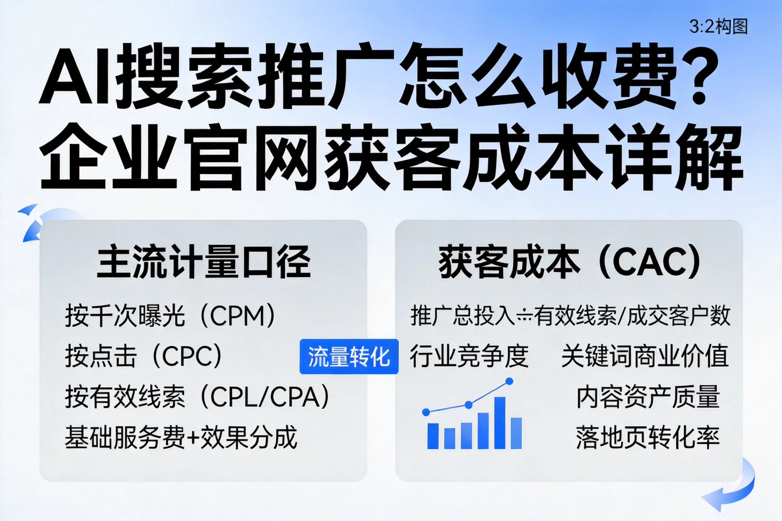 AI搜索推广怎么收费？淮安企业官网获客成本详解