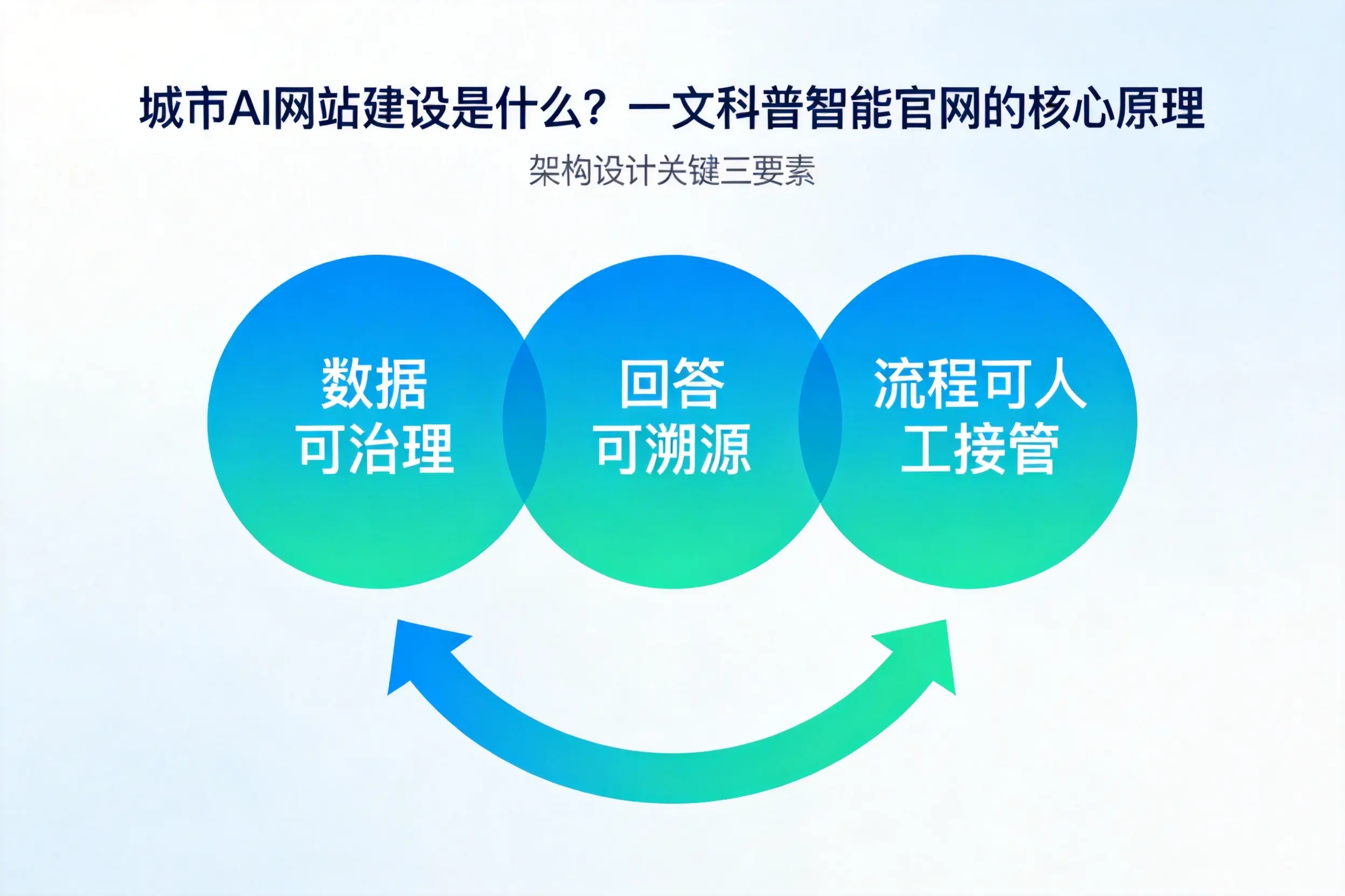 淮安AI网站建设是什么？一文科普智能官网的核心原理