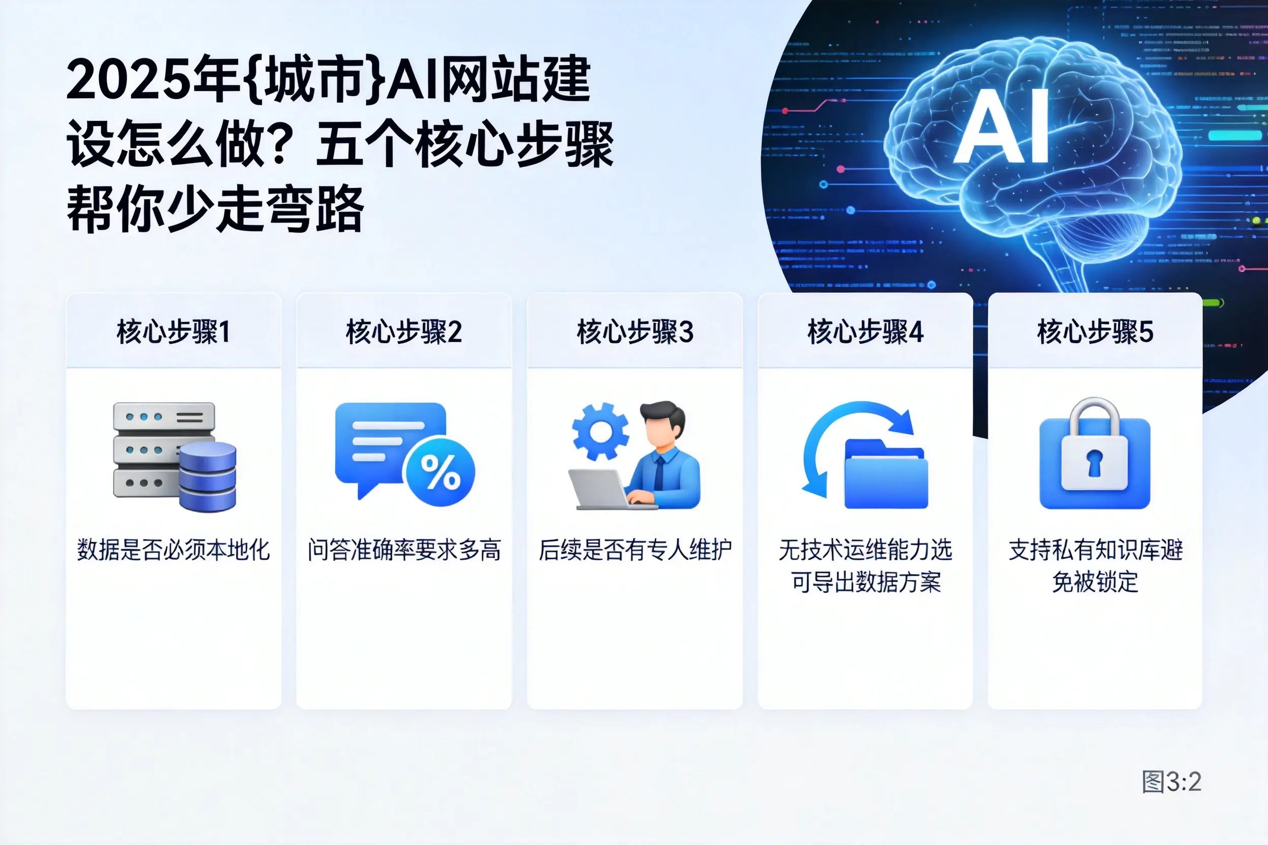 2025年淮安AI网站建设怎么做？五个核心步骤帮你少走弯路