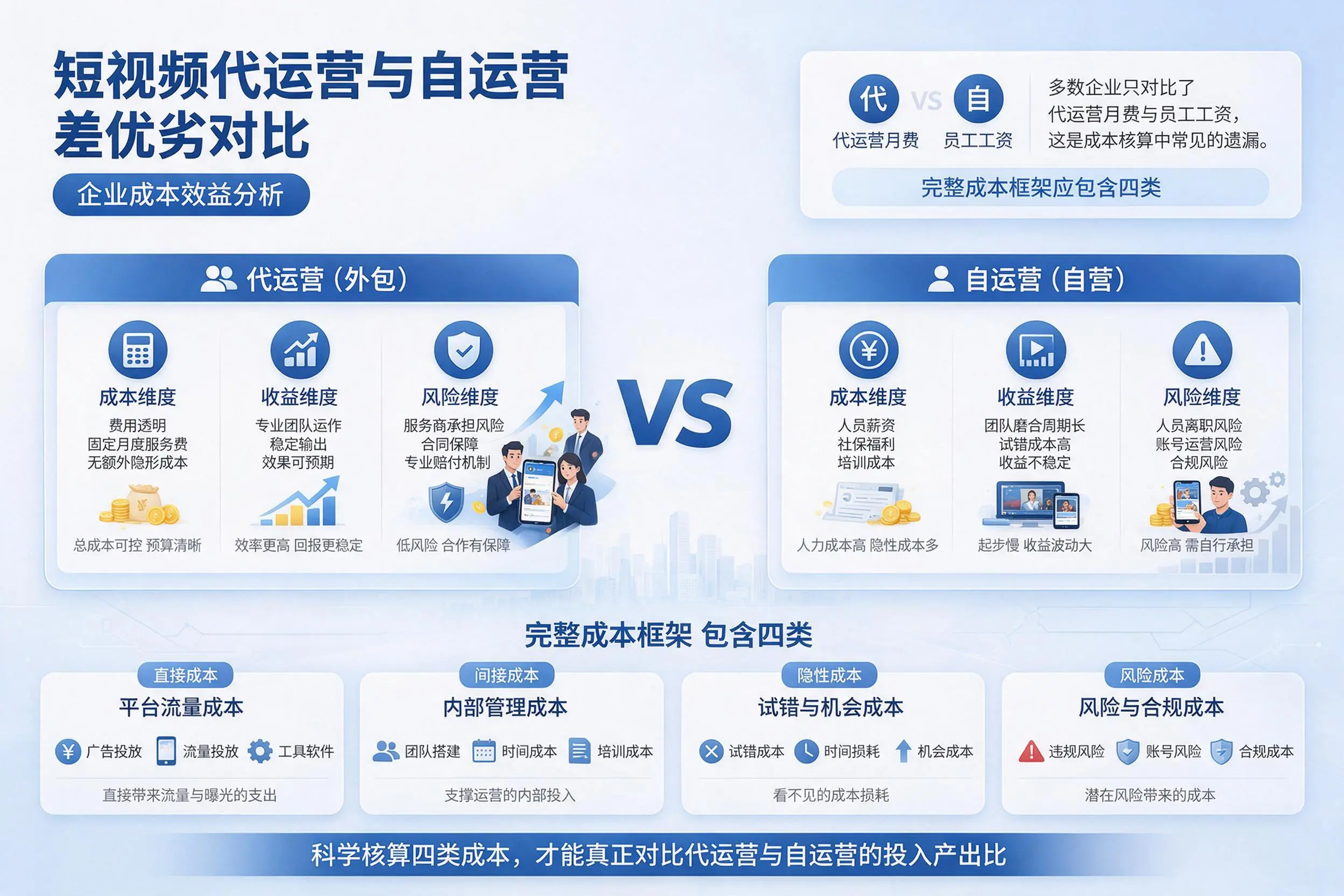 短视频代运营与自运营优劣对比：淮安企业成本效益分析