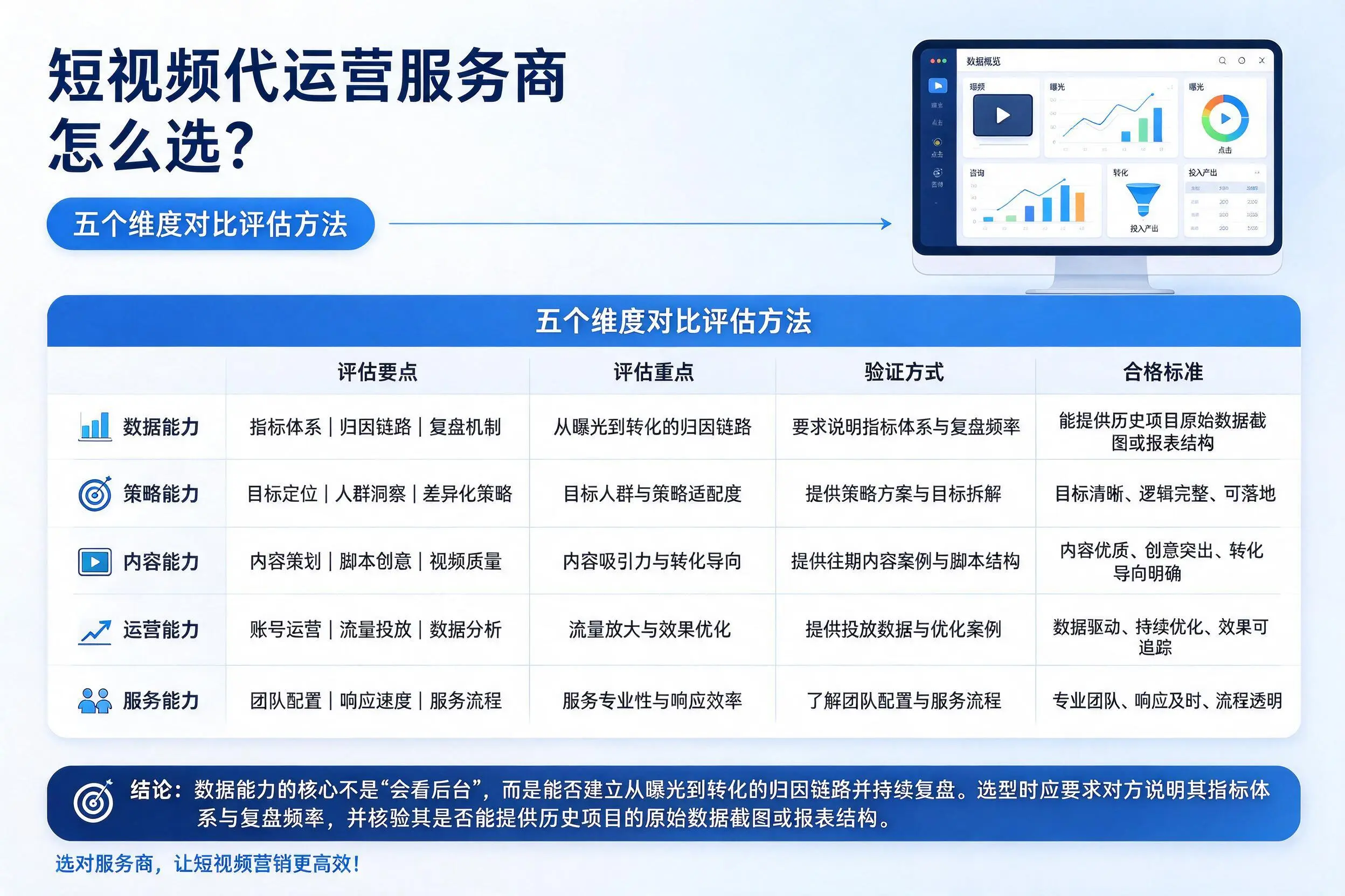淮安短视频代运营服务商怎么选？五个维度对比评估方法