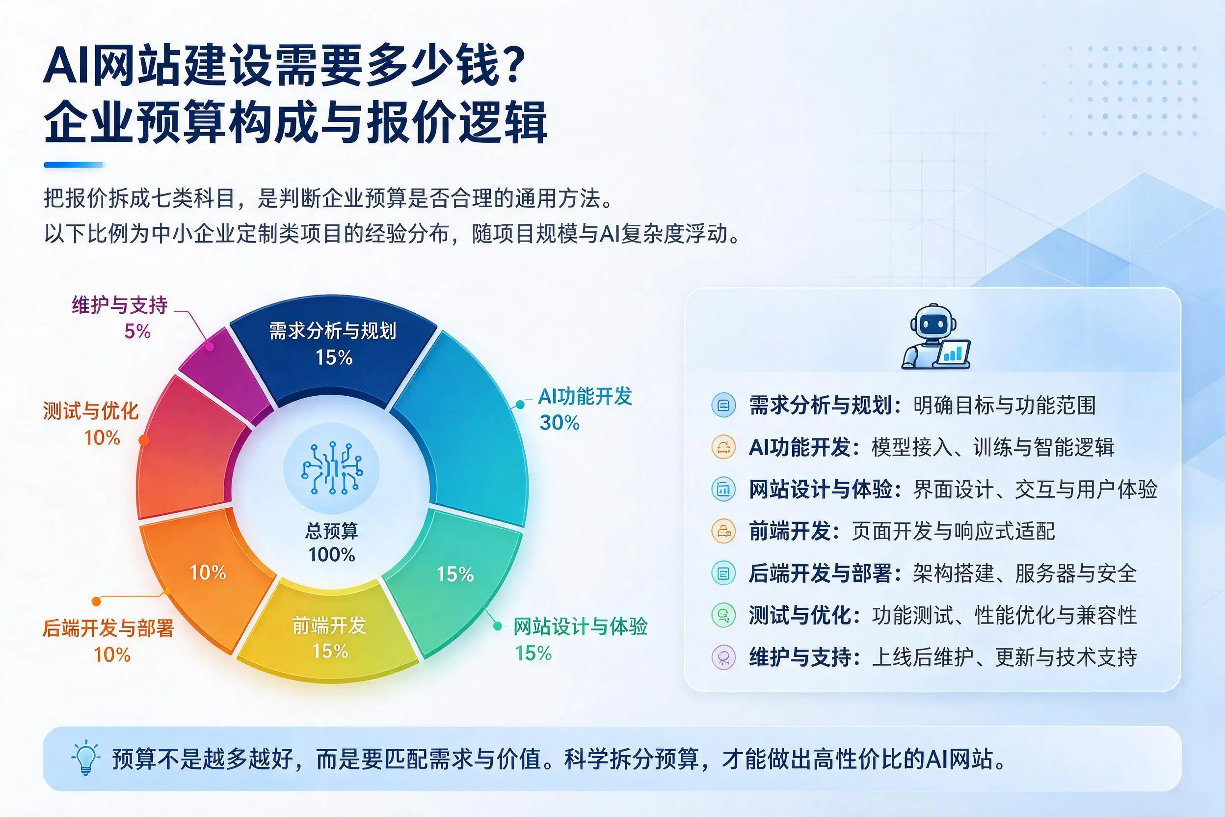 AI网站建设需要多少钱？淮安企业预算构成与报价逻辑
