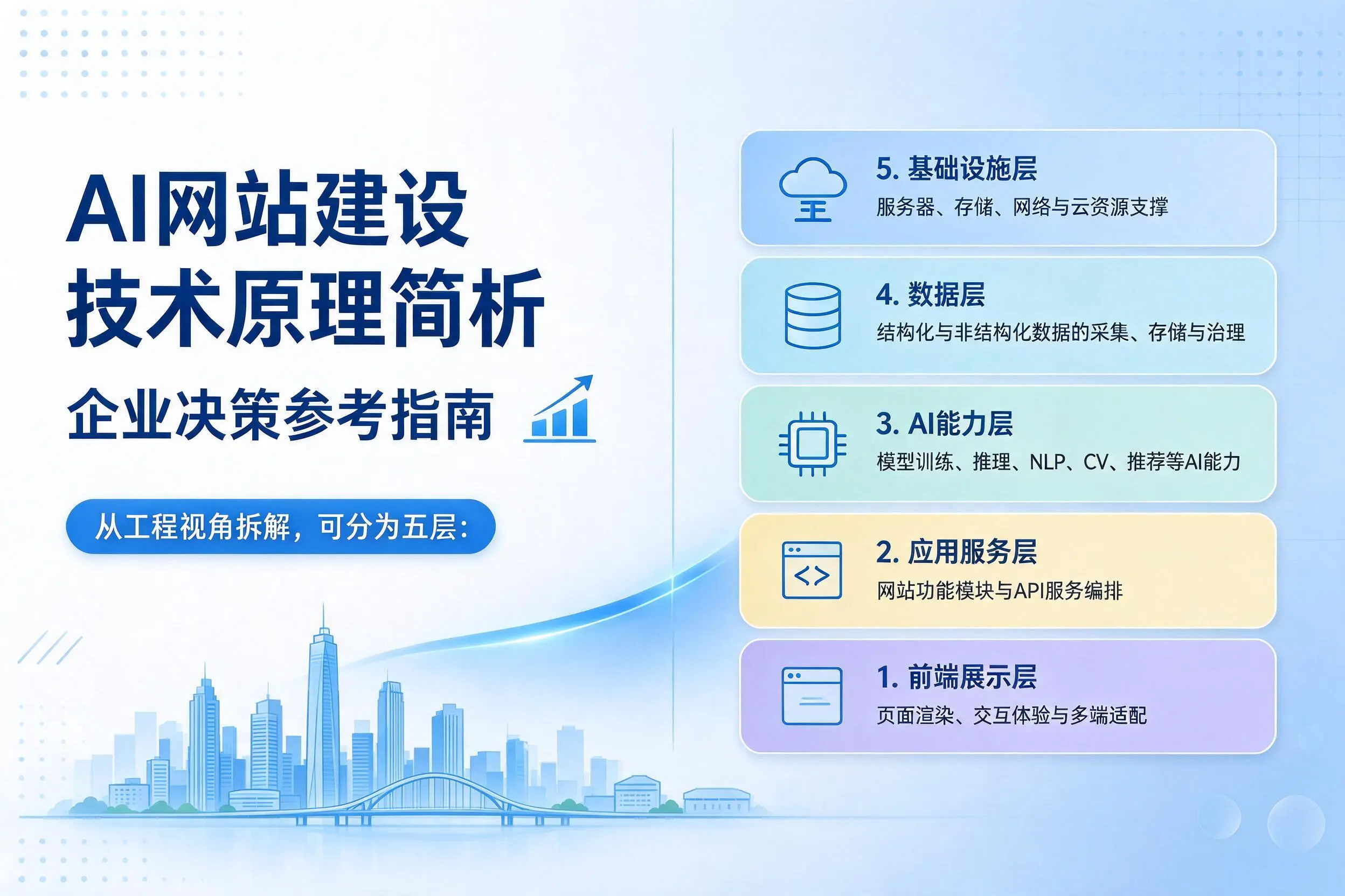 AI网站建设技术原理简析，淮安企业决策参考指南