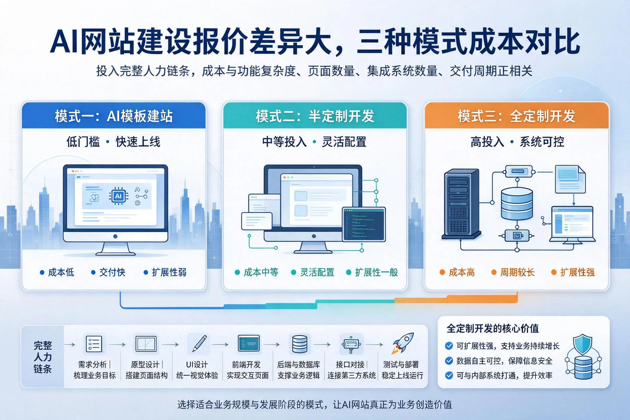 淮安AI网站建设报价差异大,三种模式成本对比