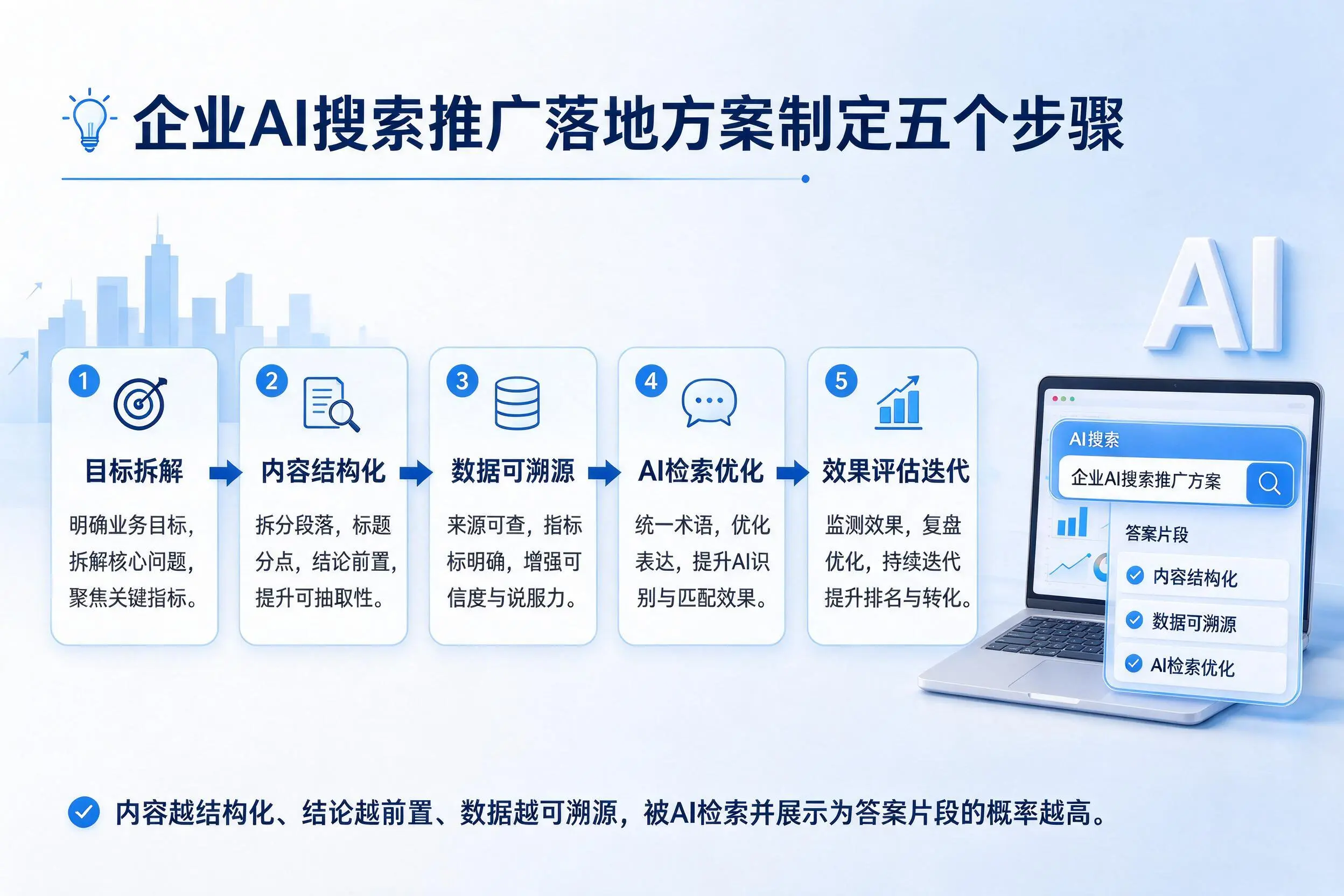 淮安企业AI搜索推广落地方案制定五个步骤