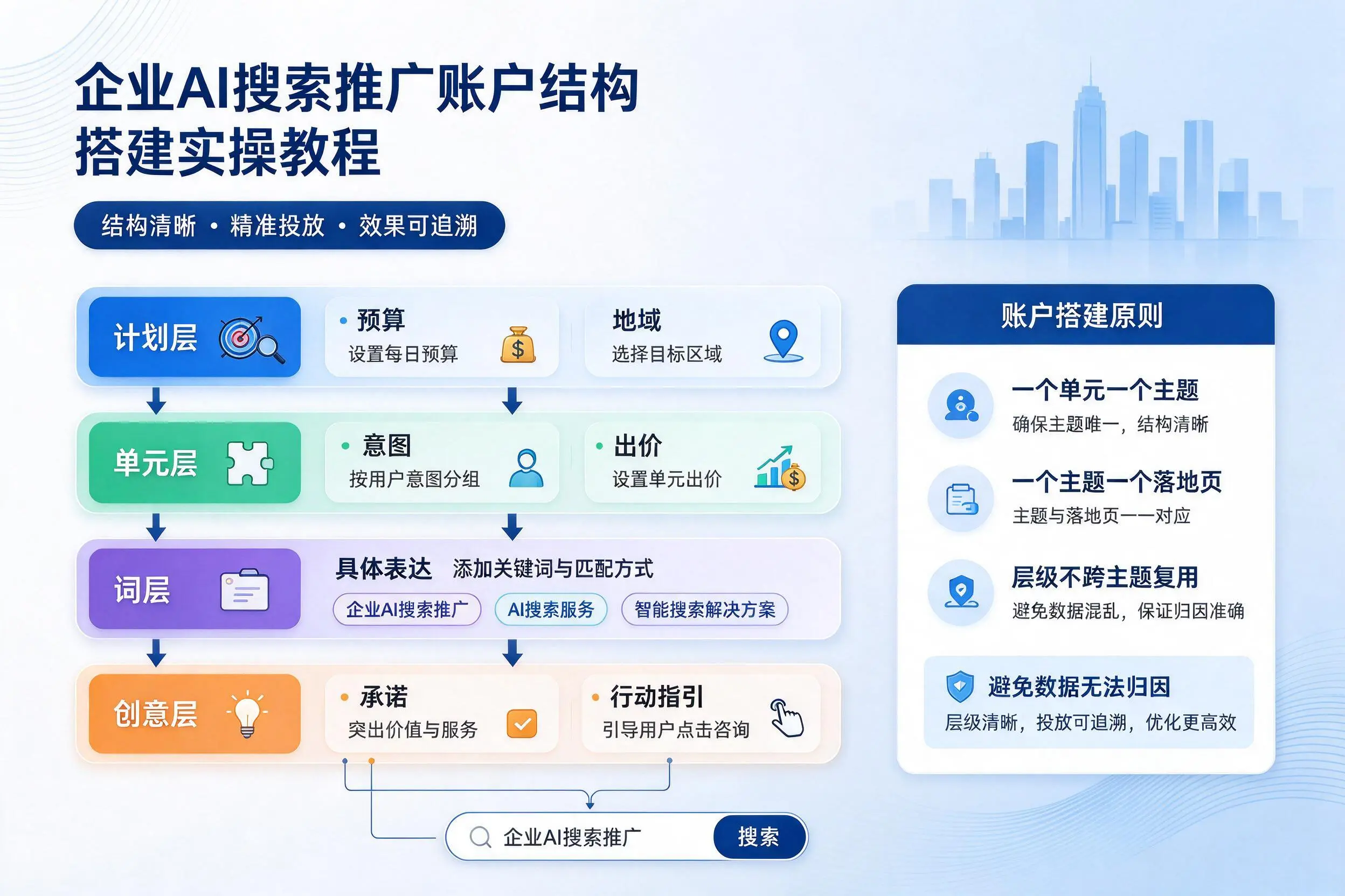 淮安企业AI搜索推广账户结构搭建实操教程